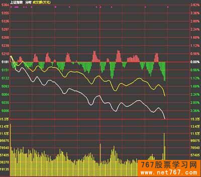 如何看分时走势图 如何看分时走势图