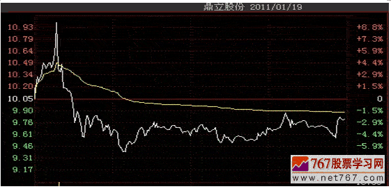 如何参与涨停股票(图)