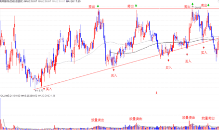 如何高抛低吸(图解)