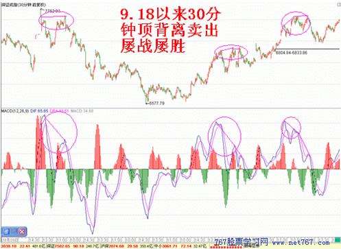 MACD的用法:顶背离卖出法(图)