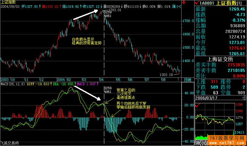 MACD指标入门与应用(图解)