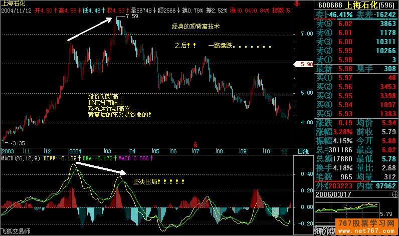 MACD指标入门与应用(图解)