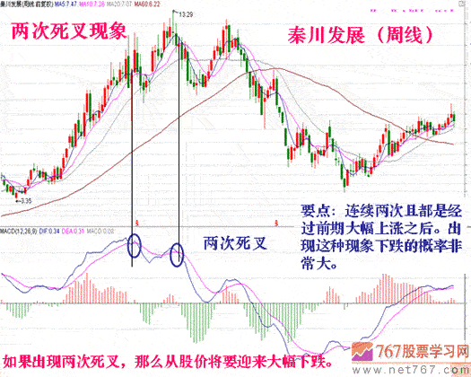 什么是MACD