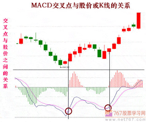 用MACD判断趋势拐点(图解) 用MACD判断趋势拐点(图解)