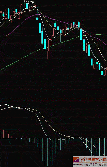 MACD指标的分析方法