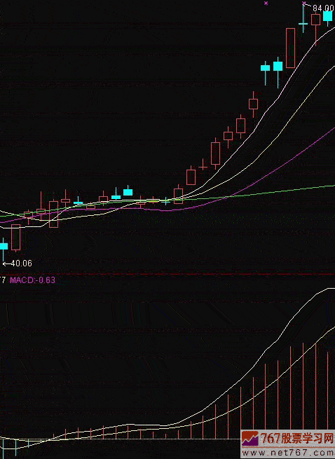 MACD指标的分析方法