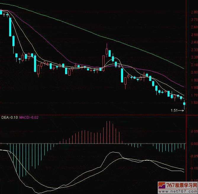 MACD指标的分析方法