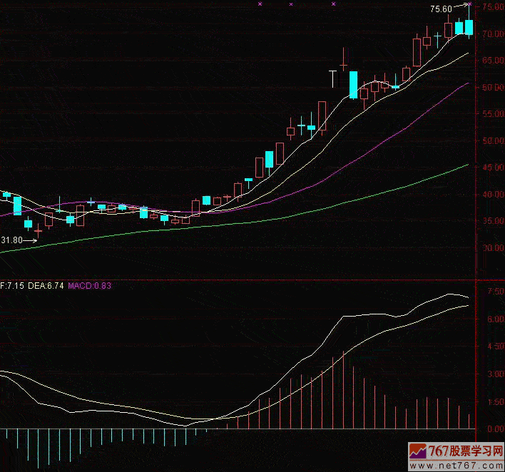 MACD指标的分析方法