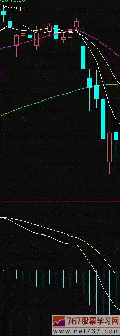 MACD指标的分析方法