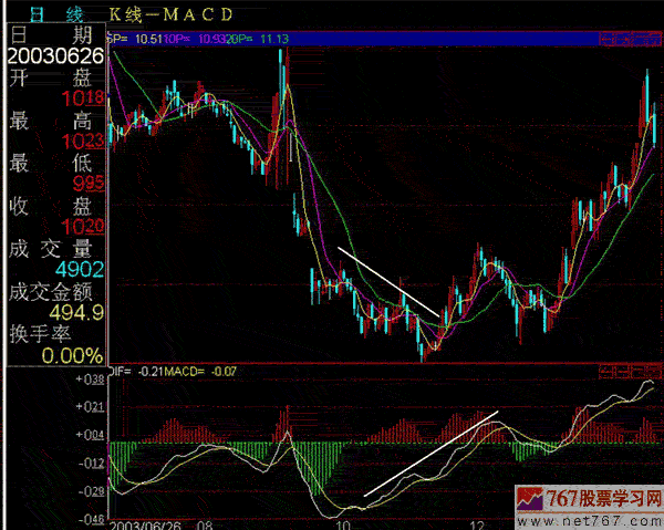 MACD指标的分析方法