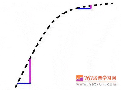 MACD背离技术分析(图解)