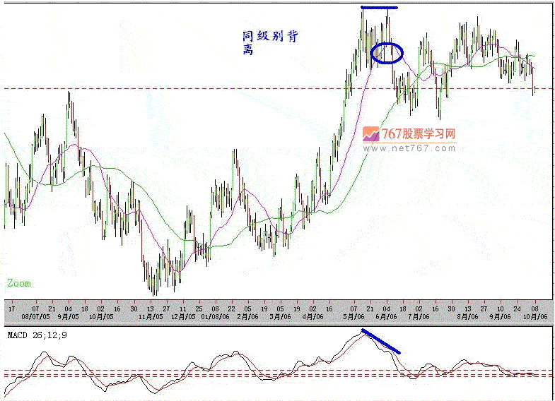 MACD背离技术分析(图解)