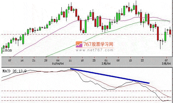 MACD背离技术分析(图解)