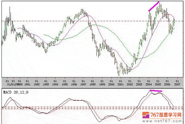 MACD背离技术分析(图解)