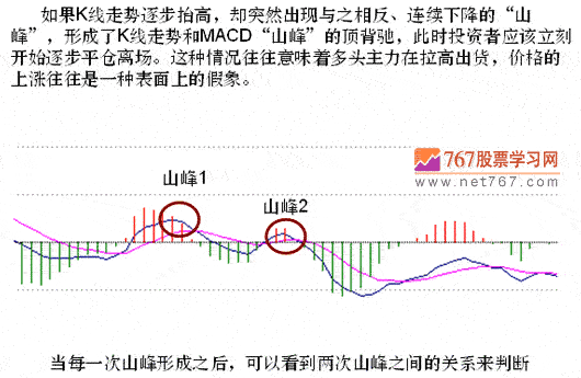 MACD山峰和谷底分析(图解)