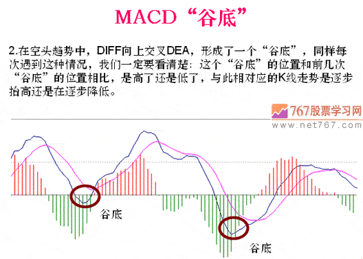 MACD山峰和谷底分析(图解)