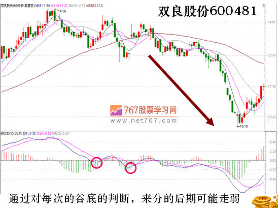 MACD山峰和谷底分析(图解)