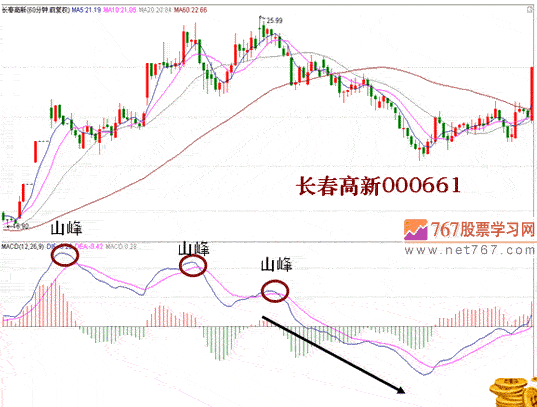 MACD山峰和谷底分析(图解)