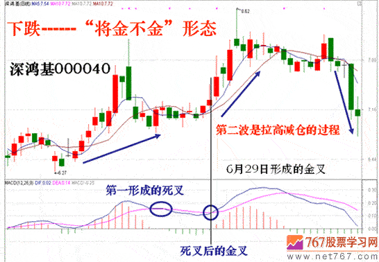 MACD将金不金逃顶法(图解)
