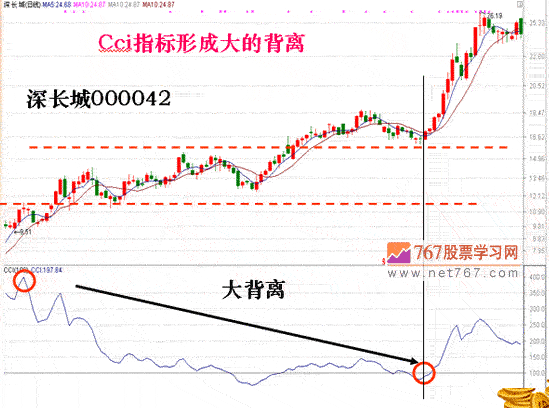 MACD将金不金逃顶法(图解)