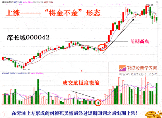 MACD将金不金逃顶法(图解)