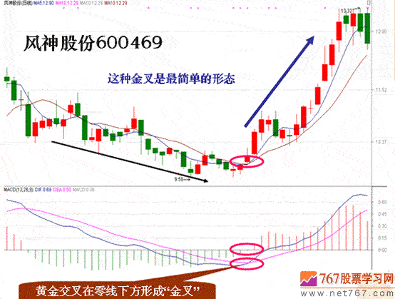 MACD将金不金逃顶法(图解)