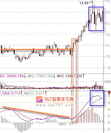 MACD指标判断股票强弱势(图解)