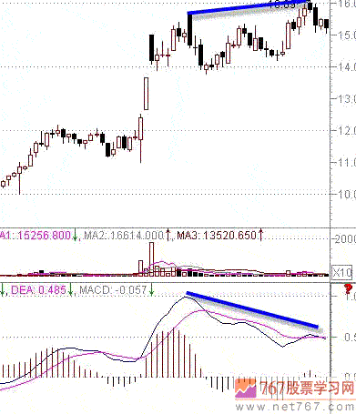 MACD指标判断股票强弱势(图解)