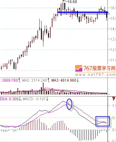 MACD指标判断股票强弱势(图解)