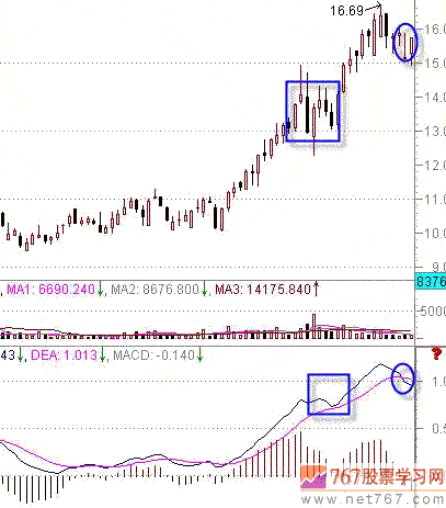 MACD指标判断股票强弱势(图解)