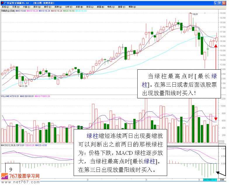 MACD买卖股票信号(图解)