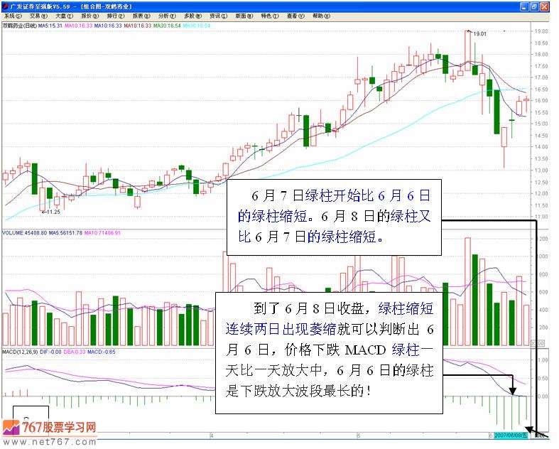 MACD买卖股票信号(图解)