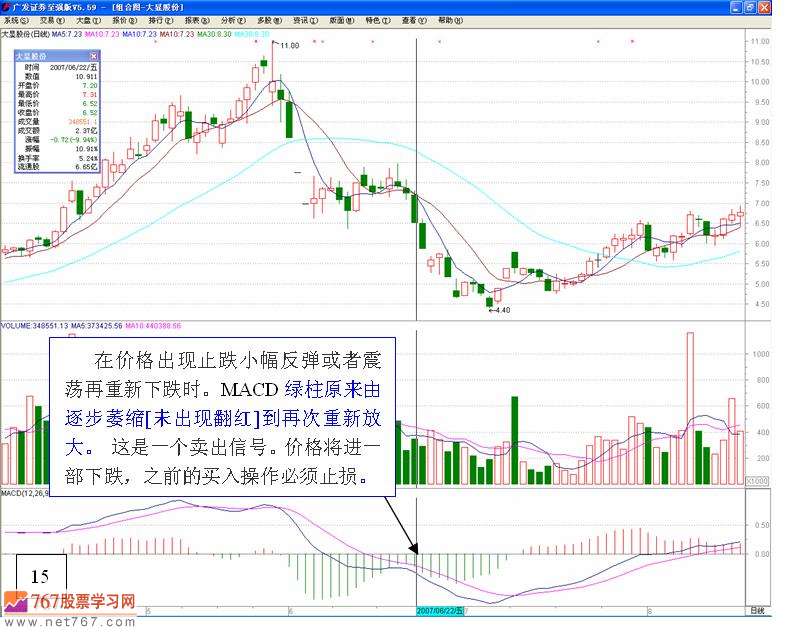 MACD买卖股票信号(图解)