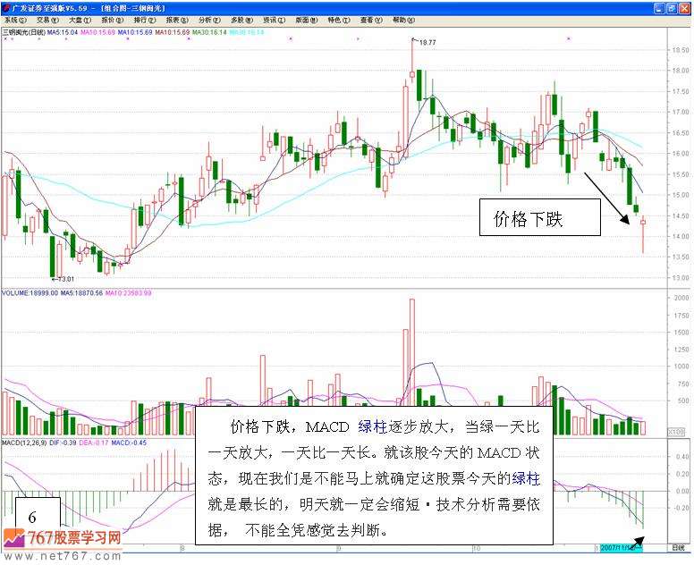 MACD买卖股票信号(图解)