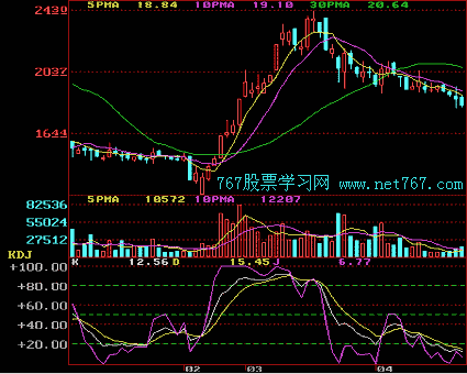 KDJ指标应用原则(图)