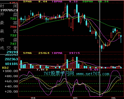 KDJ指标应用原则(图)