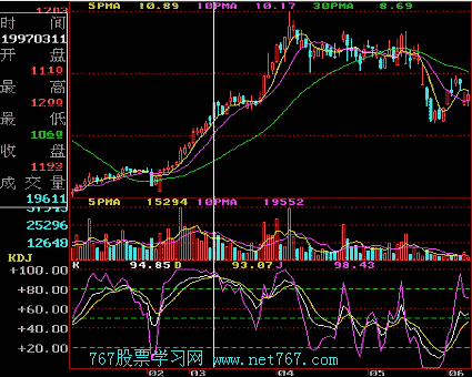 KDJ指标应用原则(图)