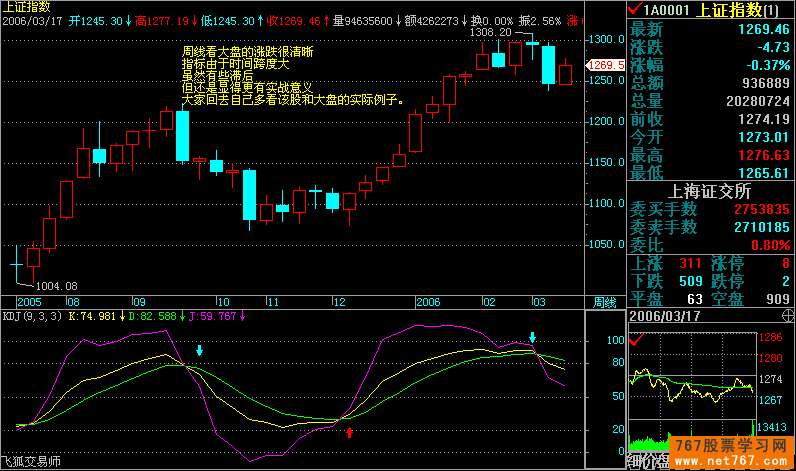 KDJ指标基本用法(图解)