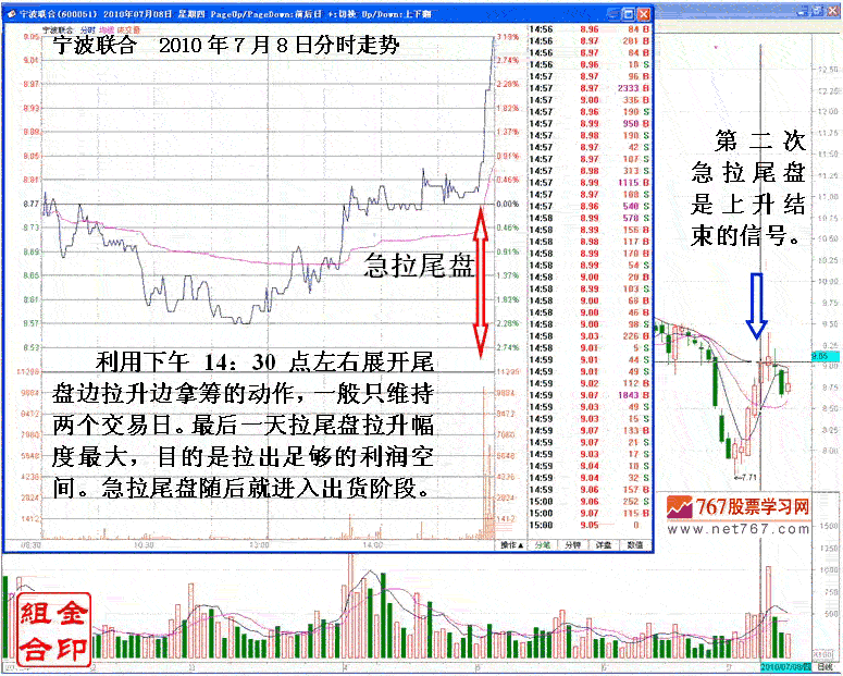 追涨停转变的短线坐庄手法
