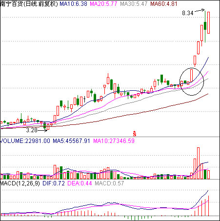 险中求富贵-涨停买股法