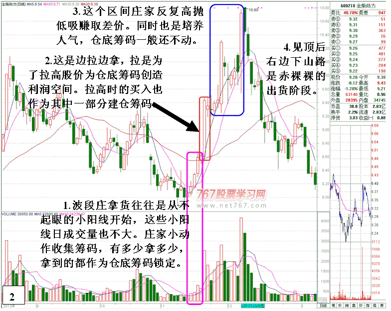庄家大资金波段操作分析