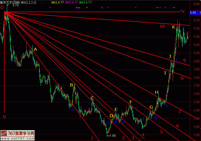 288.底部扇骨线 288.底部扇骨线