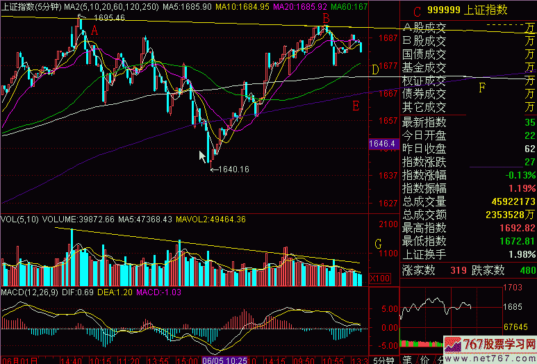 279.5分钟K线图分析