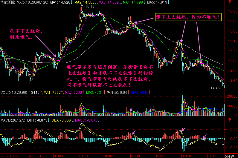 278.涨不上去就跌