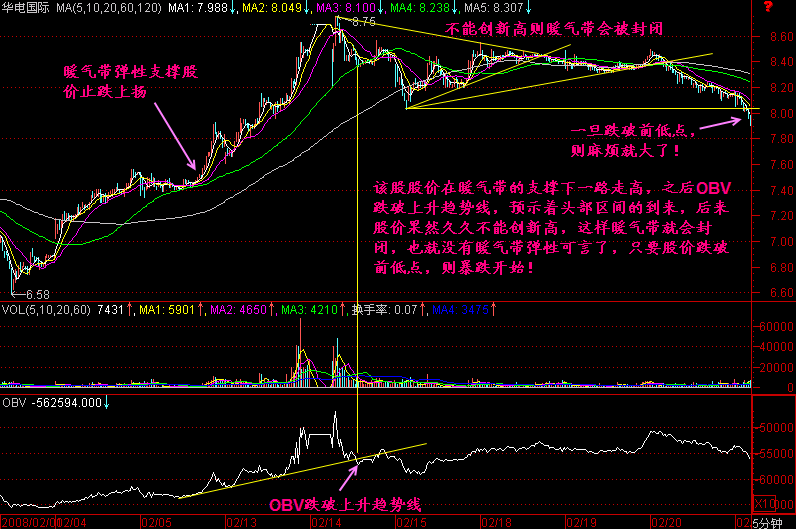 279.5分钟K线图分析
