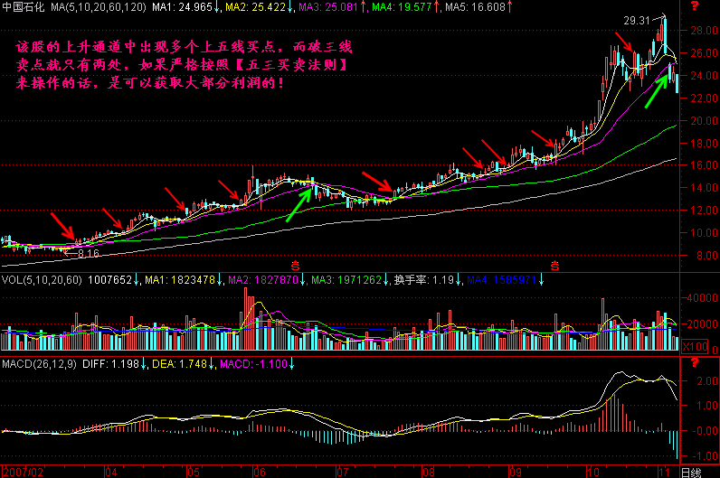 280.五三买卖法则