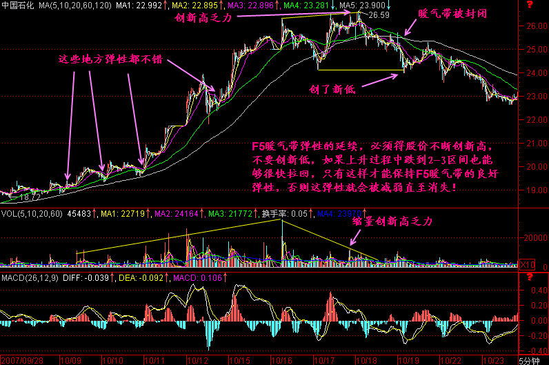 279.5分钟K线图分析