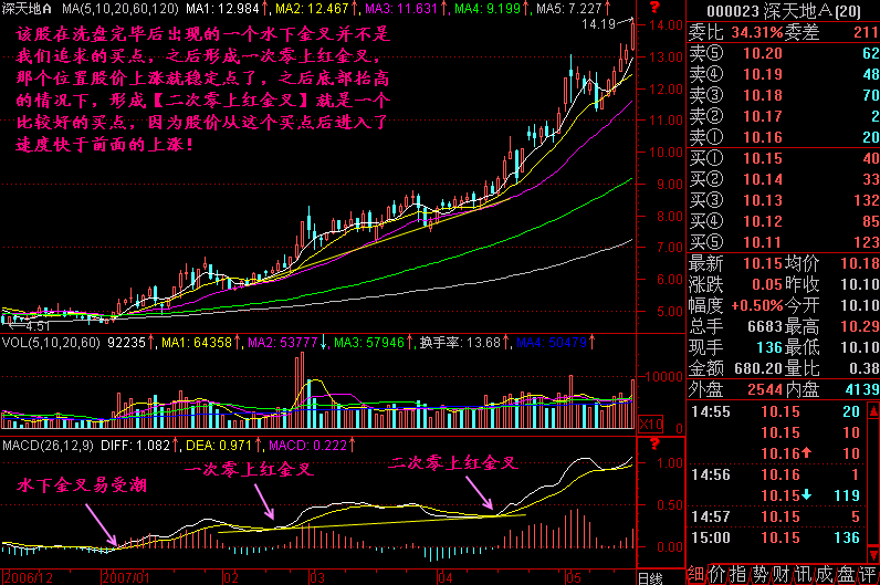260.二次零上金叉 260.二次零上金叉