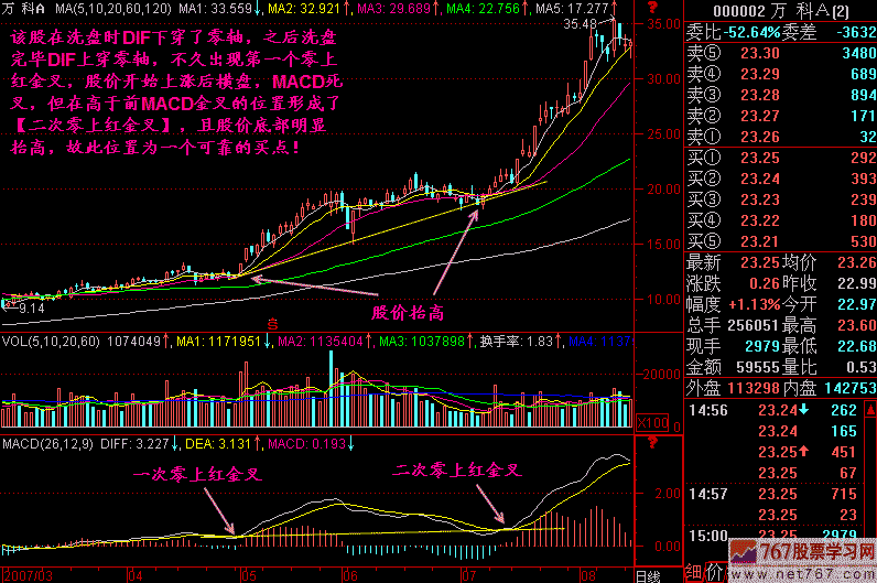 260.二次零上金叉 260.二次零上金叉