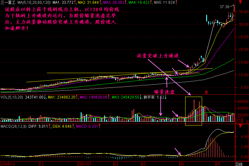 236.突破上升通道